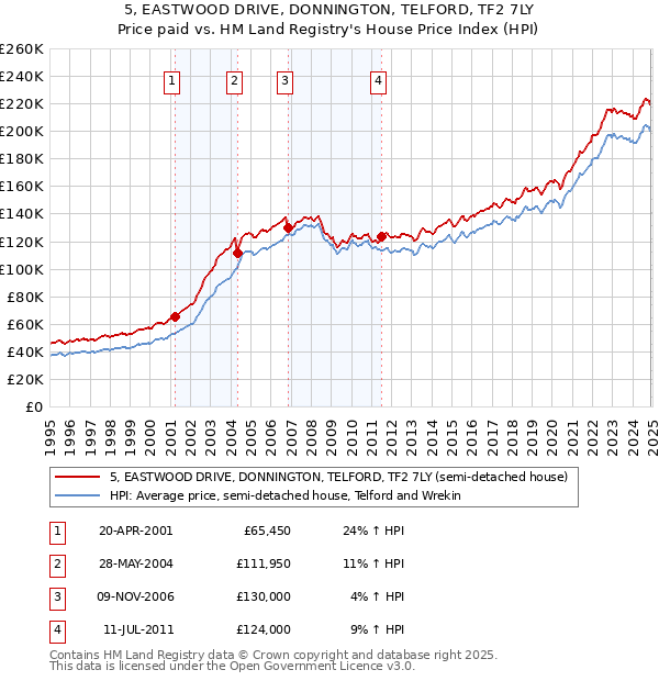 5, EASTWOOD DRIVE, DONNINGTON, TELFORD, TF2 7LY: Price paid vs HM Land Registry's House Price Index