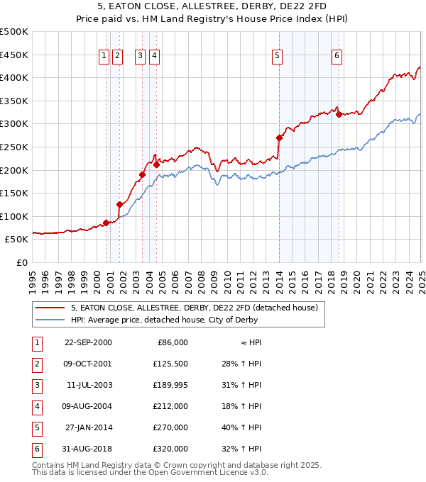 5, EATON CLOSE, ALLESTREE, DERBY, DE22 2FD: Price paid vs HM Land Registry's House Price Index
