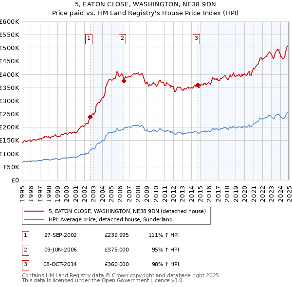 5, EATON CLOSE, WASHINGTON, NE38 9DN: Price paid vs HM Land Registry's House Price Index