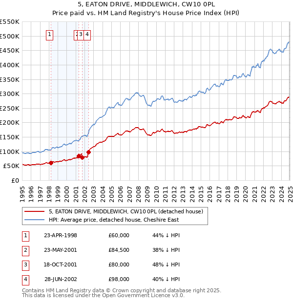 5, EATON DRIVE, MIDDLEWICH, CW10 0PL: Price paid vs HM Land Registry's House Price Index