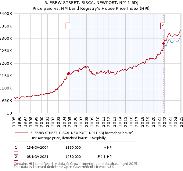 5, EBBW STREET, RISCA, NEWPORT, NP11 6DJ: Price paid vs HM Land Registry's House Price Index