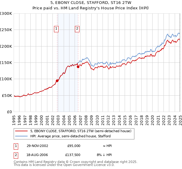 5, EBONY CLOSE, STAFFORD, ST16 2TW: Price paid vs HM Land Registry's House Price Index