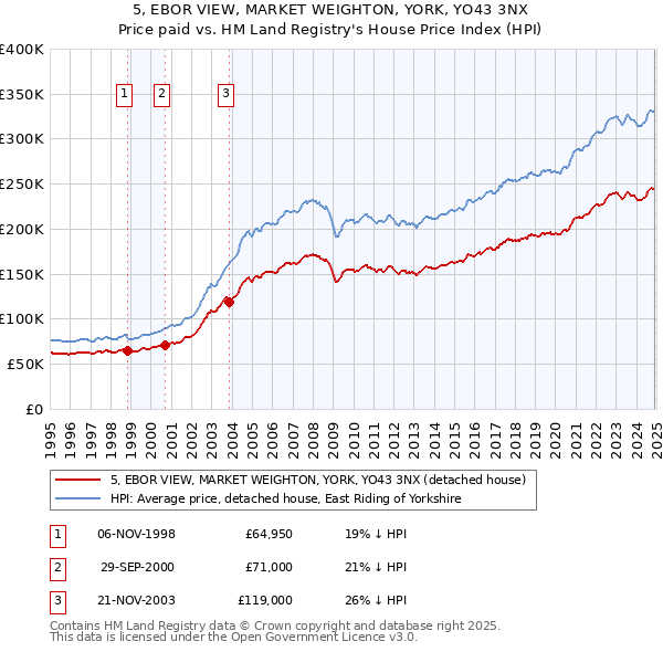 5, EBOR VIEW, MARKET WEIGHTON, YORK, YO43 3NX: Price paid vs HM Land Registry's House Price Index