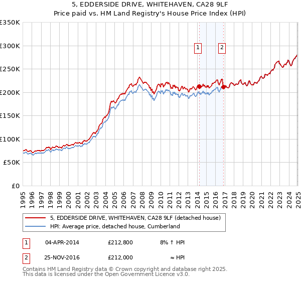 5, EDDERSIDE DRIVE, WHITEHAVEN, CA28 9LF: Price paid vs HM Land Registry's House Price Index