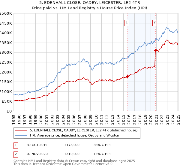 5, EDENHALL CLOSE, OADBY, LEICESTER, LE2 4TR: Price paid vs HM Land Registry's House Price Index