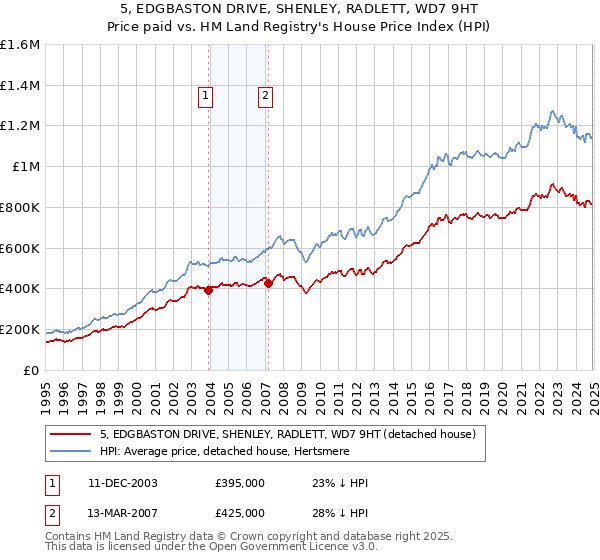 5, EDGBASTON DRIVE, SHENLEY, RADLETT, WD7 9HT: Price paid vs HM Land Registry's House Price Index