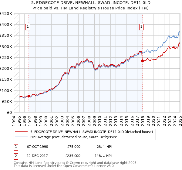 5, EDGECOTE DRIVE, NEWHALL, SWADLINCOTE, DE11 0LD: Price paid vs HM Land Registry's House Price Index