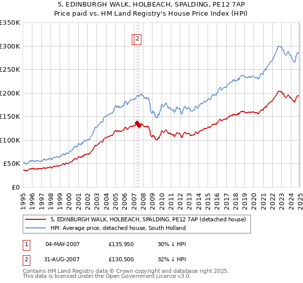 5, EDINBURGH WALK, HOLBEACH, SPALDING, PE12 7AP: Price paid vs HM Land Registry's House Price Index