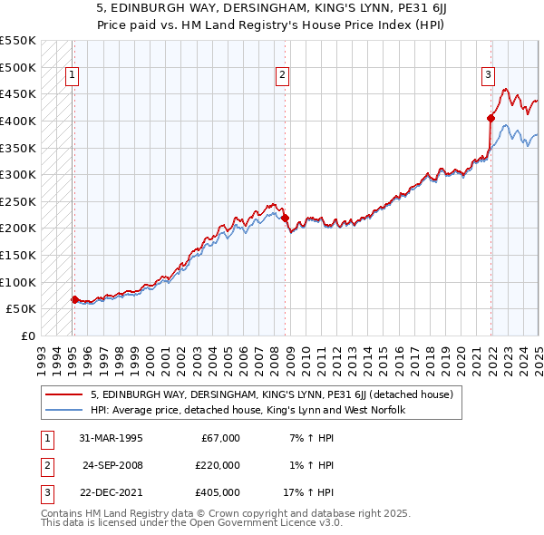 5, EDINBURGH WAY, DERSINGHAM, KING'S LYNN, PE31 6JJ: Price paid vs HM Land Registry's House Price Index
