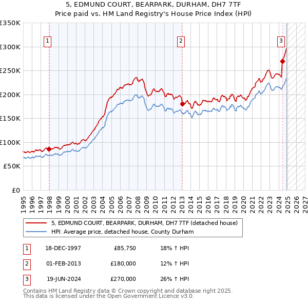 5, EDMUND COURT, BEARPARK, DURHAM, DH7 7TF: Price paid vs HM Land Registry's House Price Index