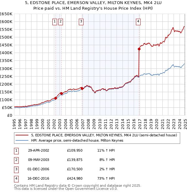 5, EDSTONE PLACE, EMERSON VALLEY, MILTON KEYNES, MK4 2LU: Price paid vs HM Land Registry's House Price Index