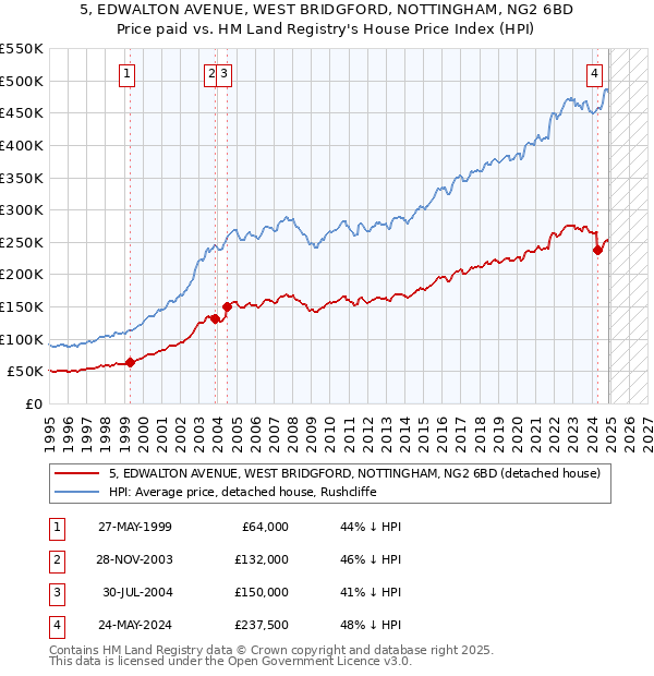 5, EDWALTON AVENUE, WEST BRIDGFORD, NOTTINGHAM, NG2 6BD: Price paid vs HM Land Registry's House Price Index