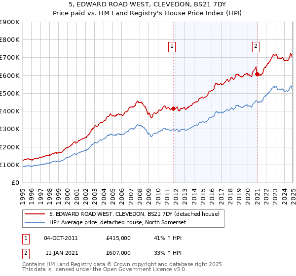 5, EDWARD ROAD WEST, CLEVEDON, BS21 7DY: Price paid vs HM Land Registry's House Price Index