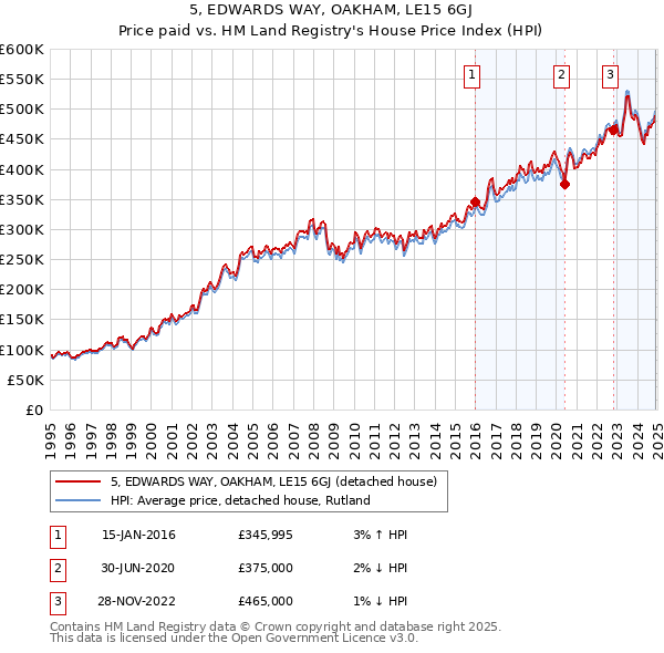 5, EDWARDS WAY, OAKHAM, LE15 6GJ: Price paid vs HM Land Registry's House Price Index