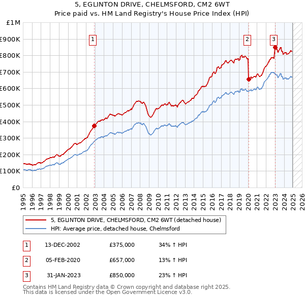 5, EGLINTON DRIVE, CHELMSFORD, CM2 6WT: Price paid vs HM Land Registry's House Price Index
