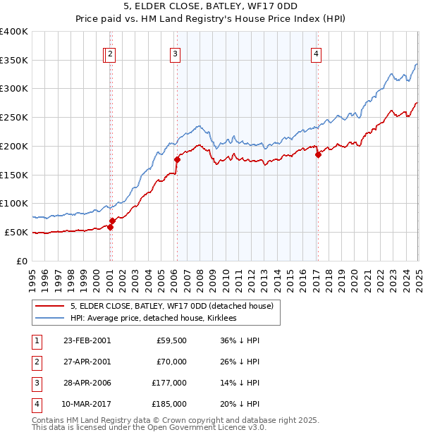 5, ELDER CLOSE, BATLEY, WF17 0DD: Price paid vs HM Land Registry's House Price Index