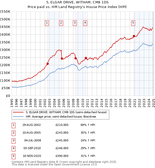 5, ELGAR DRIVE, WITHAM, CM8 1DS: Price paid vs HM Land Registry's House Price Index