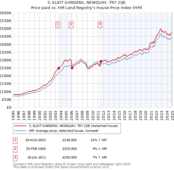 5, ELIOT GARDENS, NEWQUAY, TR7 2QE: Price paid vs HM Land Registry's House Price Index