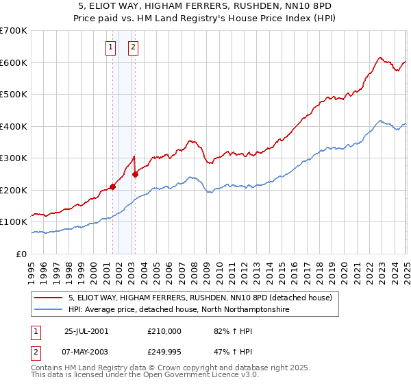 5, ELIOT WAY, HIGHAM FERRERS, RUSHDEN, NN10 8PD: Price paid vs HM Land Registry's House Price Index