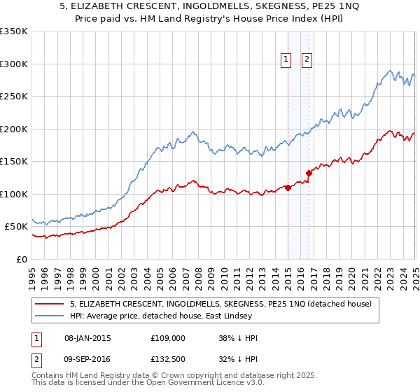 5, ELIZABETH CRESCENT, INGOLDMELLS, SKEGNESS, PE25 1NQ: Price paid vs HM Land Registry's House Price Index
