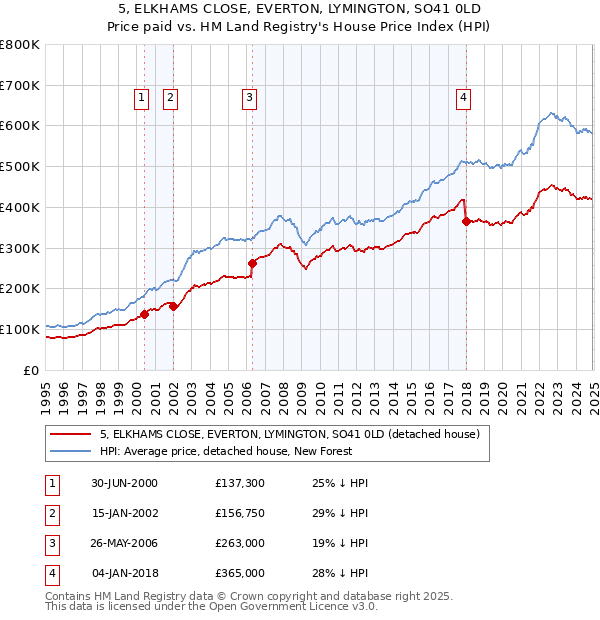 5, ELKHAMS CLOSE, EVERTON, LYMINGTON, SO41 0LD: Price paid vs HM Land Registry's House Price Index