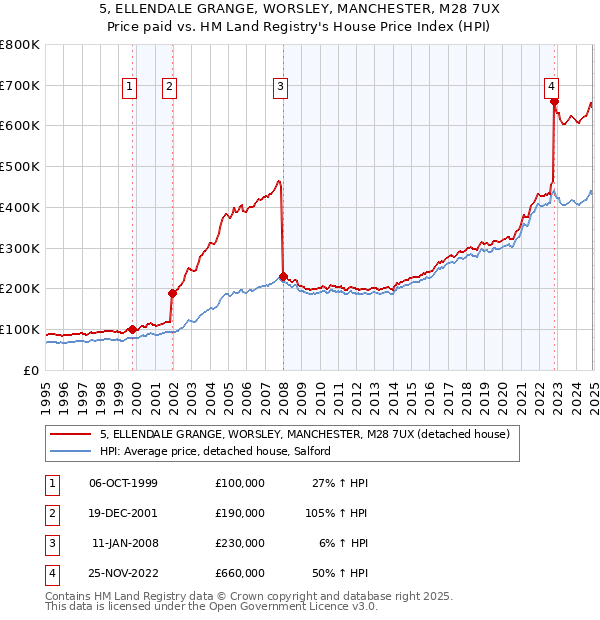 5, ELLENDALE GRANGE, WORSLEY, MANCHESTER, M28 7UX: Price paid vs HM Land Registry's House Price Index
