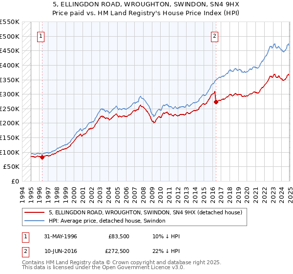 5, ELLINGDON ROAD, WROUGHTON, SWINDON, SN4 9HX: Price paid vs HM Land Registry's House Price Index