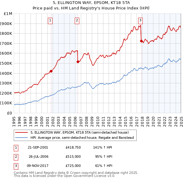 5, ELLINGTON WAY, EPSOM, KT18 5TA: Price paid vs HM Land Registry's House Price Index