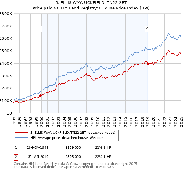 5, ELLIS WAY, UCKFIELD, TN22 2BT: Price paid vs HM Land Registry's House Price Index