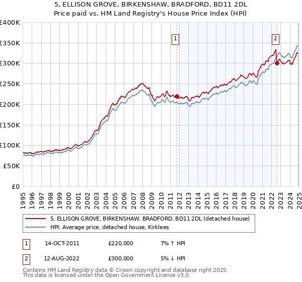 5, ELLISON GROVE, BIRKENSHAW, BRADFORD, BD11 2DL: Price paid vs HM Land Registry's House Price Index