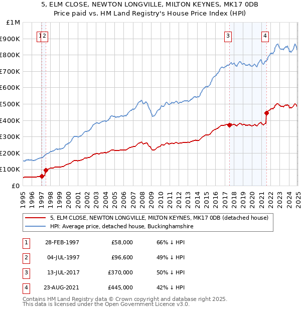 5, ELM CLOSE, NEWTON LONGVILLE, MILTON KEYNES, MK17 0DB: Price paid vs HM Land Registry's House Price Index