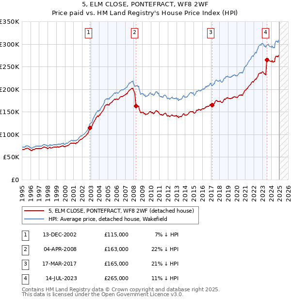 5, ELM CLOSE, PONTEFRACT, WF8 2WF: Price paid vs HM Land Registry's House Price Index