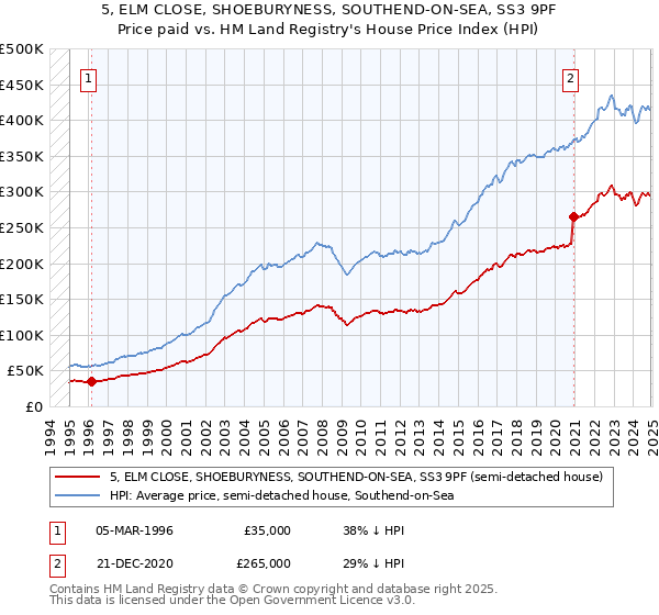 5, ELM CLOSE, SHOEBURYNESS, SOUTHEND-ON-SEA, SS3 9PF: Price paid vs HM Land Registry's House Price Index