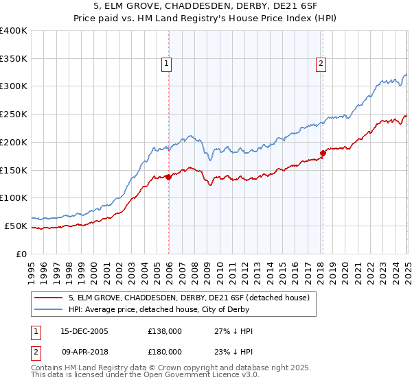 5, ELM GROVE, CHADDESDEN, DERBY, DE21 6SF: Price paid vs HM Land Registry's House Price Index