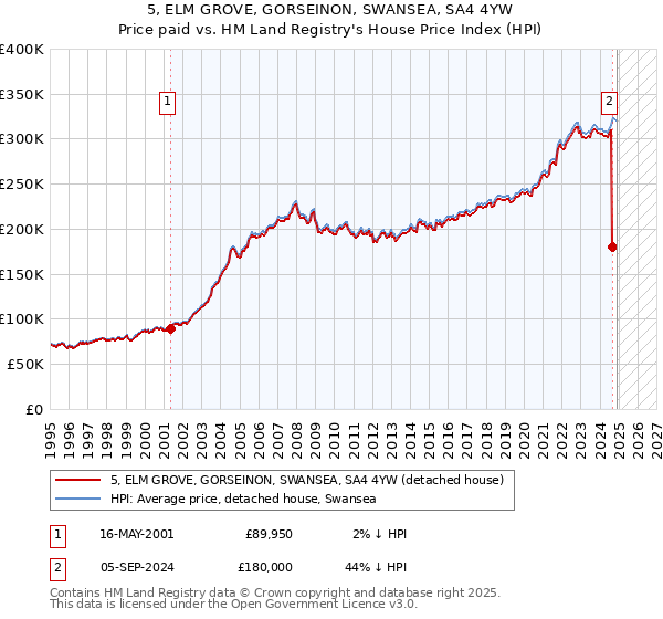 5, ELM GROVE, GORSEINON, SWANSEA, SA4 4YW: Price paid vs HM Land Registry's House Price Index