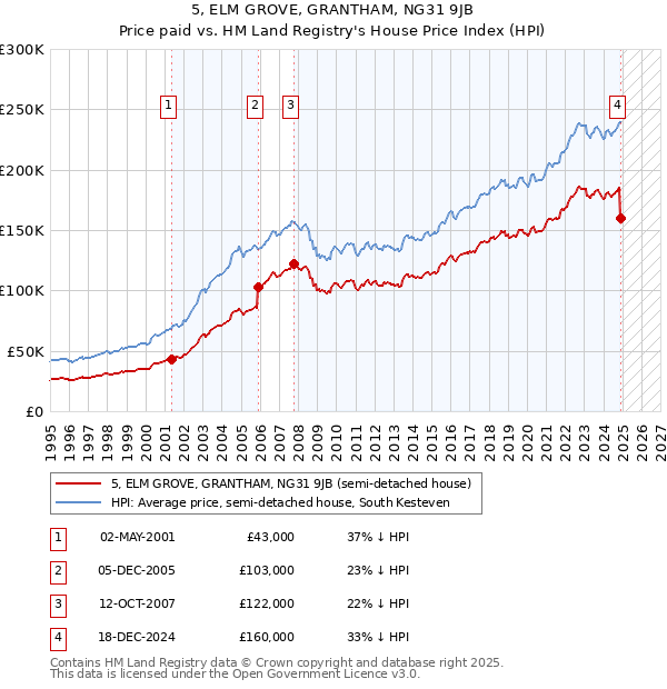 5, ELM GROVE, GRANTHAM, NG31 9JB: Price paid vs HM Land Registry's House Price Index