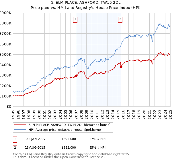 5, ELM PLACE, ASHFORD, TW15 2DL: Price paid vs HM Land Registry's House Price Index