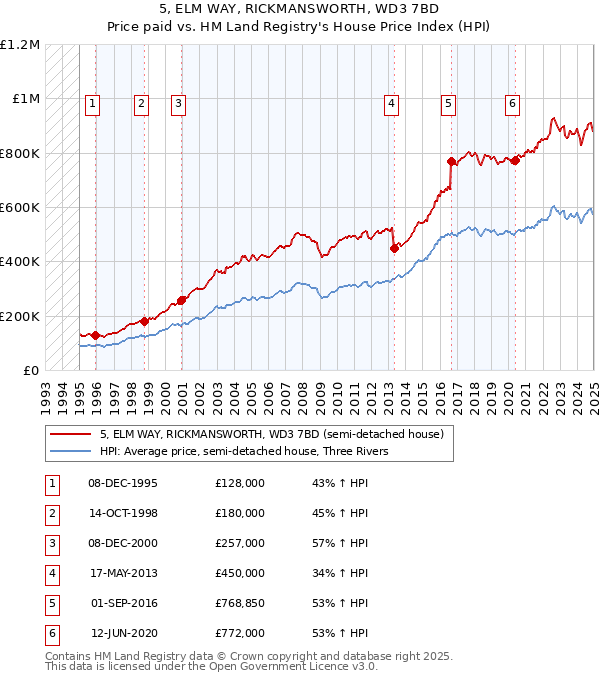 5, ELM WAY, RICKMANSWORTH, WD3 7BD: Price paid vs HM Land Registry's House Price Index