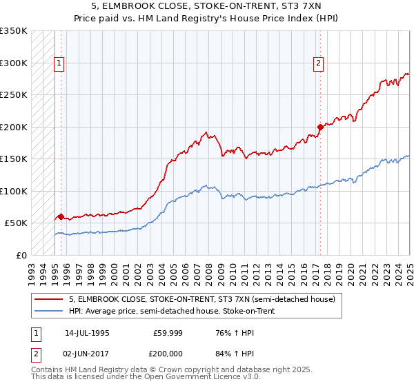 5, ELMBROOK CLOSE, STOKE-ON-TRENT, ST3 7XN: Price paid vs HM Land Registry's House Price Index
