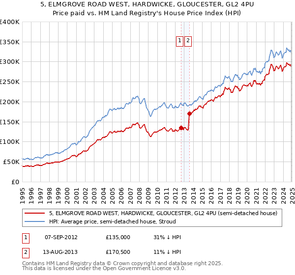5, ELMGROVE ROAD WEST, HARDWICKE, GLOUCESTER, GL2 4PU: Price paid vs HM Land Registry's House Price Index
