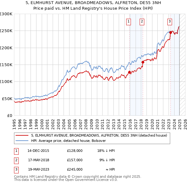 5, ELMHURST AVENUE, BROADMEADOWS, ALFRETON, DE55 3NH: Price paid vs HM Land Registry's House Price Index