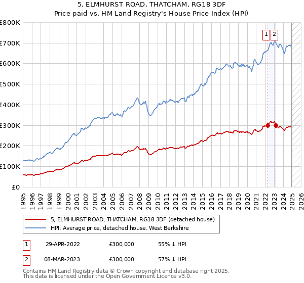 5, ELMHURST ROAD, THATCHAM, RG18 3DF: Price paid vs HM Land Registry's House Price Index