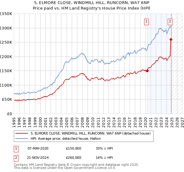 5, ELMORE CLOSE, WINDMILL HILL, RUNCORN, WA7 6NP: Price paid vs HM Land Registry's House Price Index