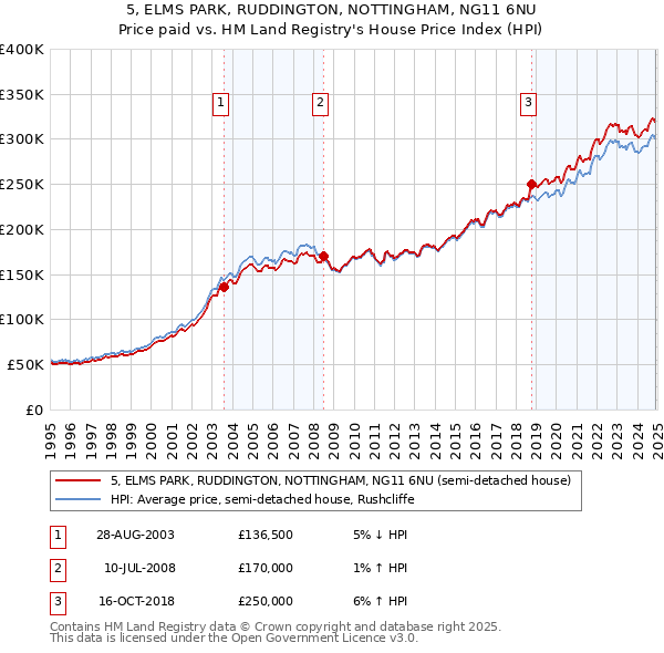 5, ELMS PARK, RUDDINGTON, NOTTINGHAM, NG11 6NU: Price paid vs HM Land Registry's House Price Index