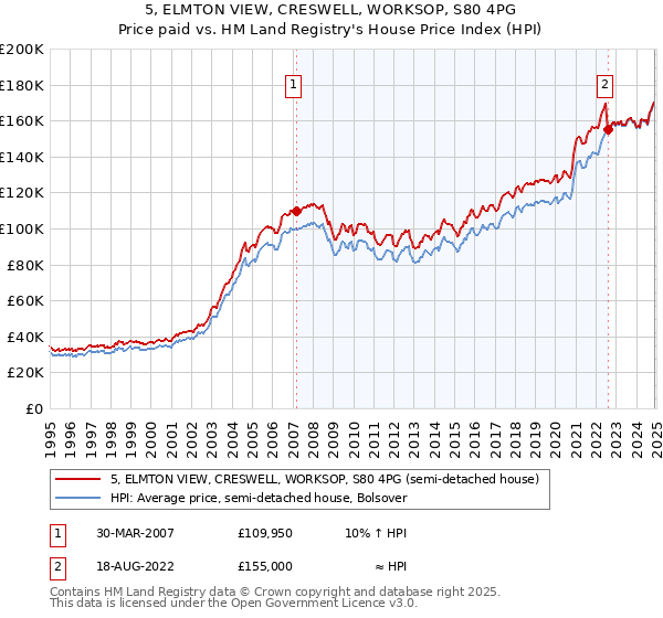 5, ELMTON VIEW, CRESWELL, WORKSOP, S80 4PG: Price paid vs HM Land Registry's House Price Index