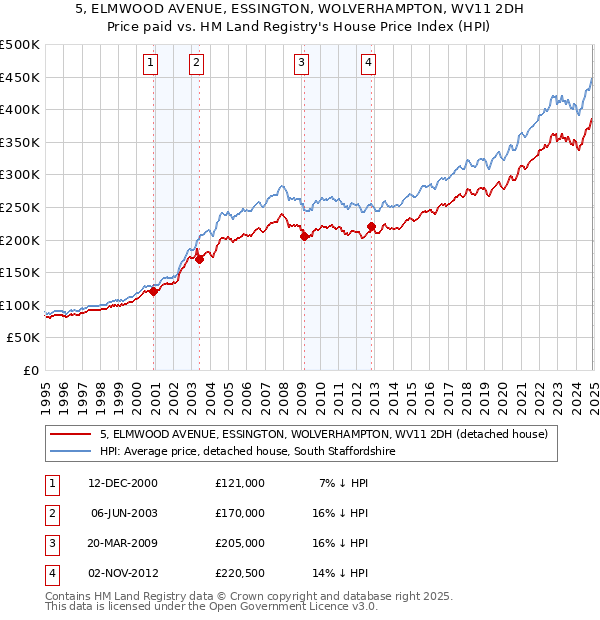 5, ELMWOOD AVENUE, ESSINGTON, WOLVERHAMPTON, WV11 2DH: Price paid vs HM Land Registry's House Price Index