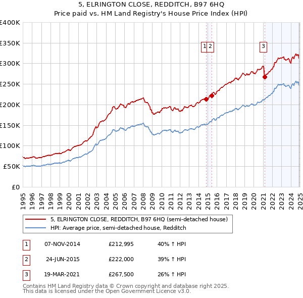 5, ELRINGTON CLOSE, REDDITCH, B97 6HQ: Price paid vs HM Land Registry's House Price Index