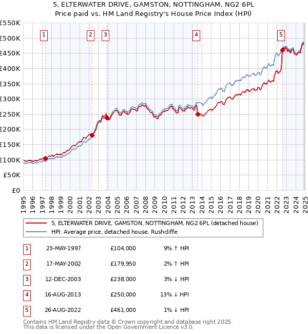 5, ELTERWATER DRIVE, GAMSTON, NOTTINGHAM, NG2 6PL: Price paid vs HM Land Registry's House Price Index