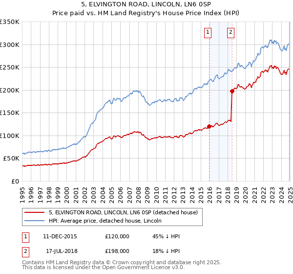 5, ELVINGTON ROAD, LINCOLN, LN6 0SP: Price paid vs HM Land Registry's House Price Index