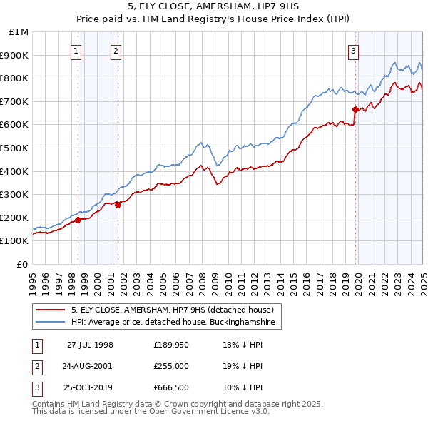 5, ELY CLOSE, AMERSHAM, HP7 9HS: Price paid vs HM Land Registry's House Price Index